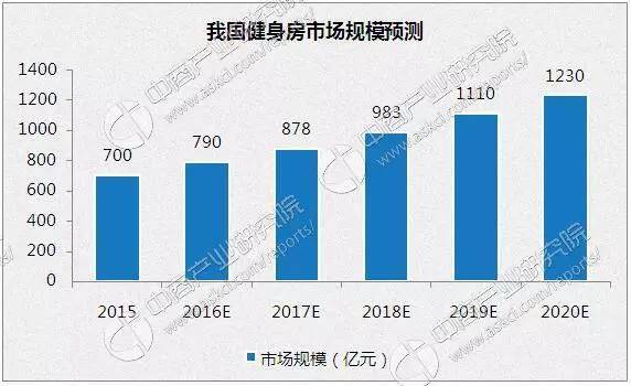 體育健身行業(yè)的發(fā)展現狀