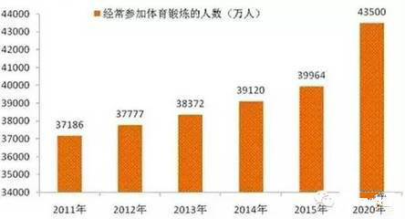 體育健身行業(yè)的發(fā)展現狀