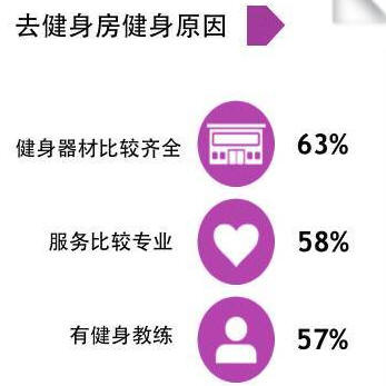 健身行業(yè)分析報告