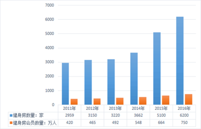 健身房行業(yè)市場(chǎng)狀況分析