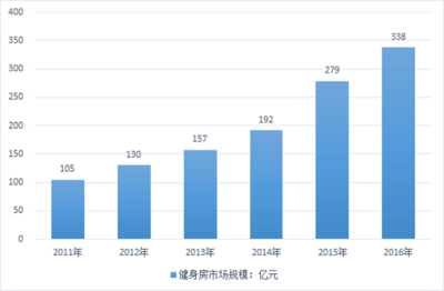 健身房行業(yè)市場(chǎng)狀況分析
