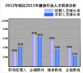 體育健身休閑行業(yè)的發(fā)展