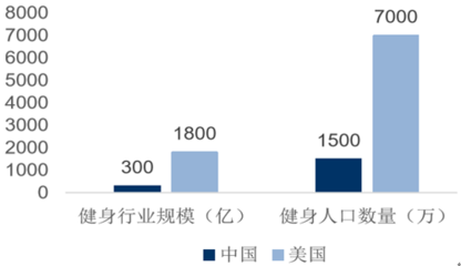 體育健身休閑行業(yè)的發(fā)展