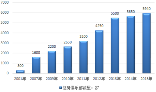 我國健身俱樂(lè )部行業(yè)發(fā)展現狀分析圖