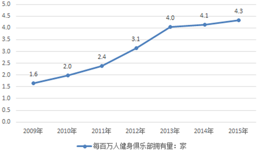 我國健身俱樂(lè )部行業(yè)發(fā)展現狀分析圖
