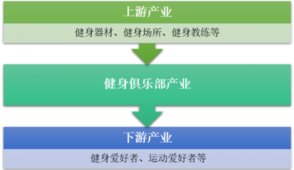 我國健身俱樂(lè )部行業(yè)發(fā)展現狀分析圖