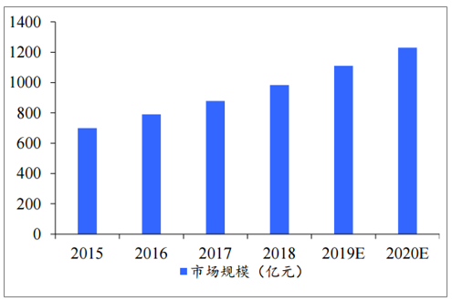健身房未來(lái)市場(chǎng)發(fā)展規模