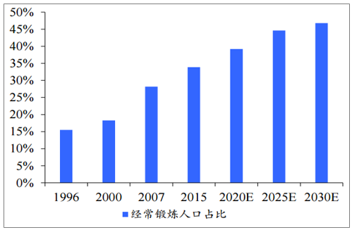 國內健身人群發(fā)展增長(cháng)趨勢