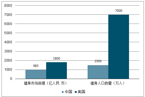 健身房的投資回報