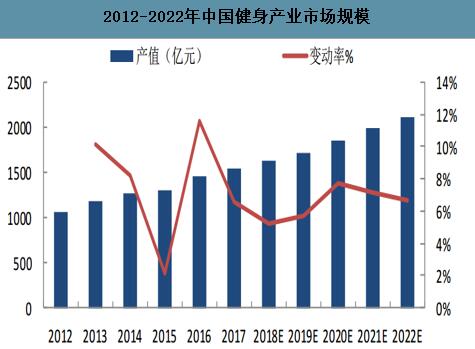 健身房發(fā)展趨勢