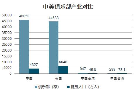 中美健身產(chǎn)業(yè)數據對比