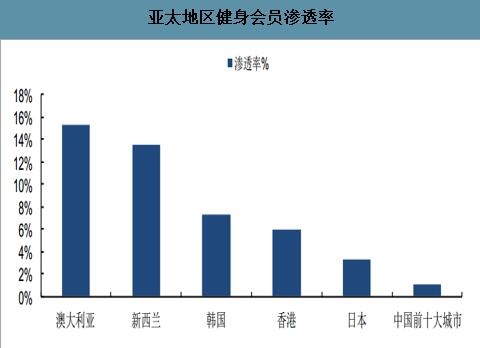 亞太健身人群滲透率
