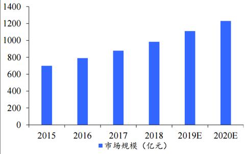 國內健身市場(chǎng)發(fā)展規模